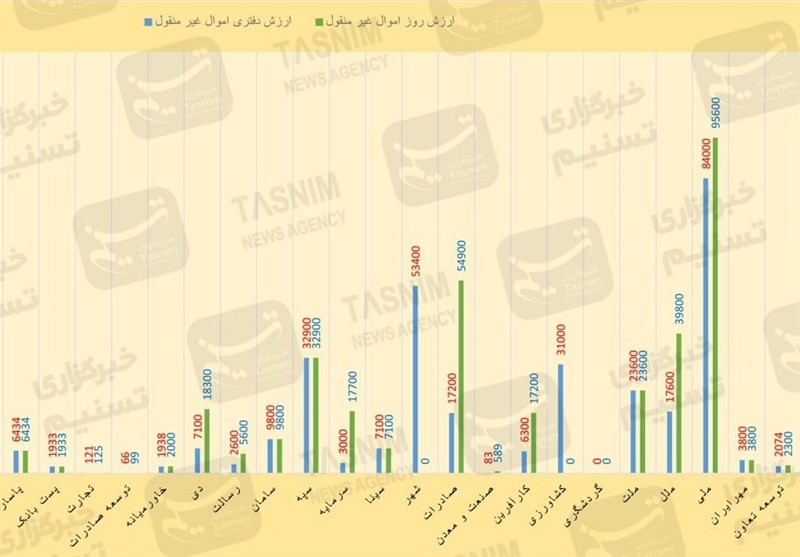 بانک‌های ایران، صاحب حداقل ۴۸۶همت زمین، ملک تجاری و مسکن