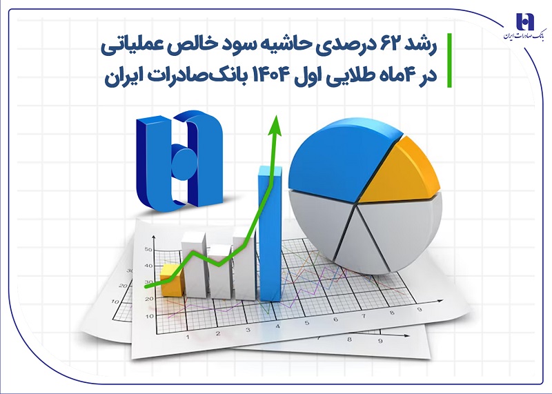 رشد۶۲درصدی حاشیه سودخالص عملیاتی بانک صادرات در 4ماه اول سال رشد۶۲درصدی حاشیه سودخالص عملیاتی بانک صادرات در 4ماه اول سال