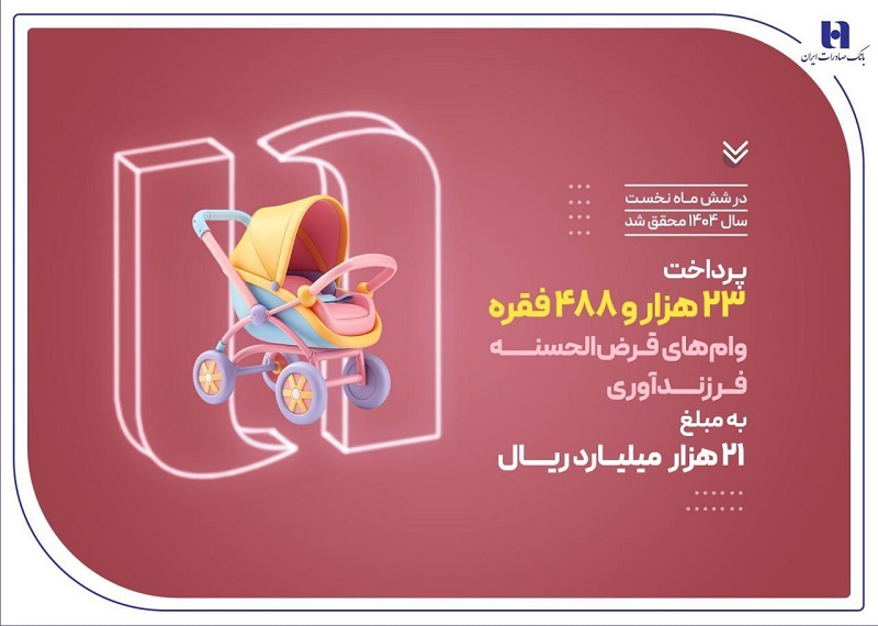 پرداخت ۲۳هزار وام فرزندآوری توسط بانک صادرات در ۶ماه اول سال پرداخت ۲۳هزار وام فرزندآوری توسط بانک صادرات در ۶ماه اول سال