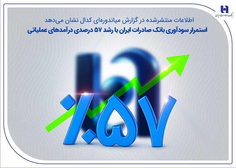 استمرار سودآوری بانک صادرات با رشد 57درصدی درآمدهای عملیاتی