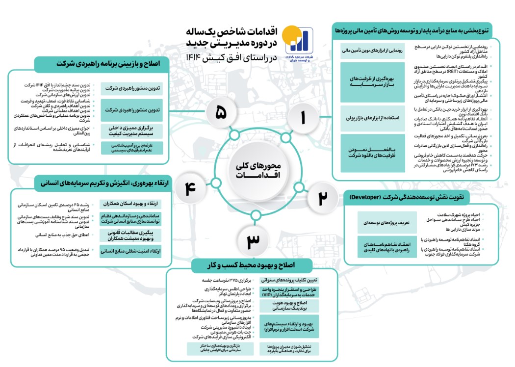 گزارش تفصیلی اقدامات شرکت سرمایه‌گذاری و توسعه کیش 