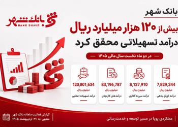 بانک شهر بیش از120هزار میلیارد ریال درآمد تسهیلاتی محقق کرد
