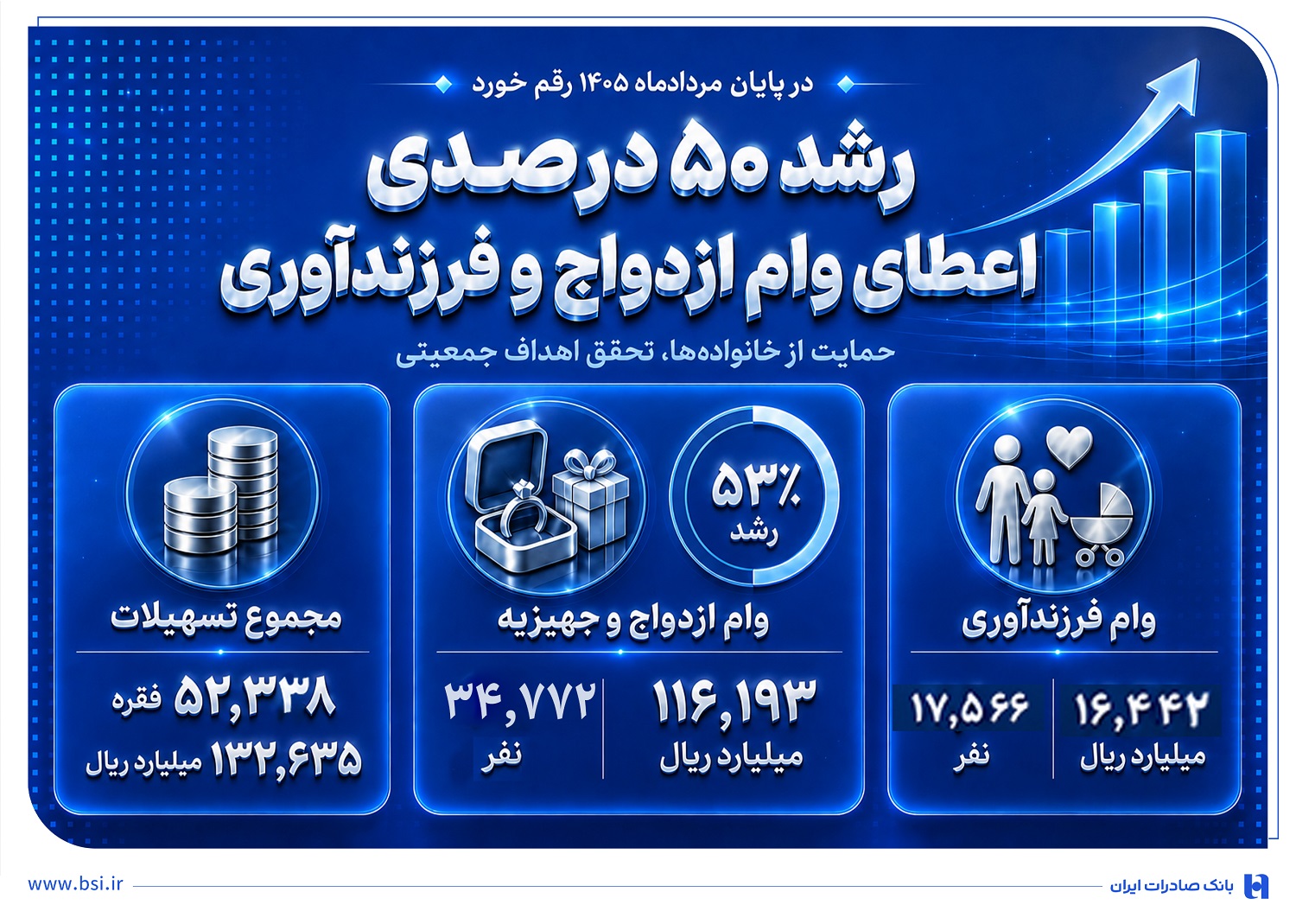 رشد 50درصدی اعطای وام ازدواج و فرزندآوری در بانک صادرات