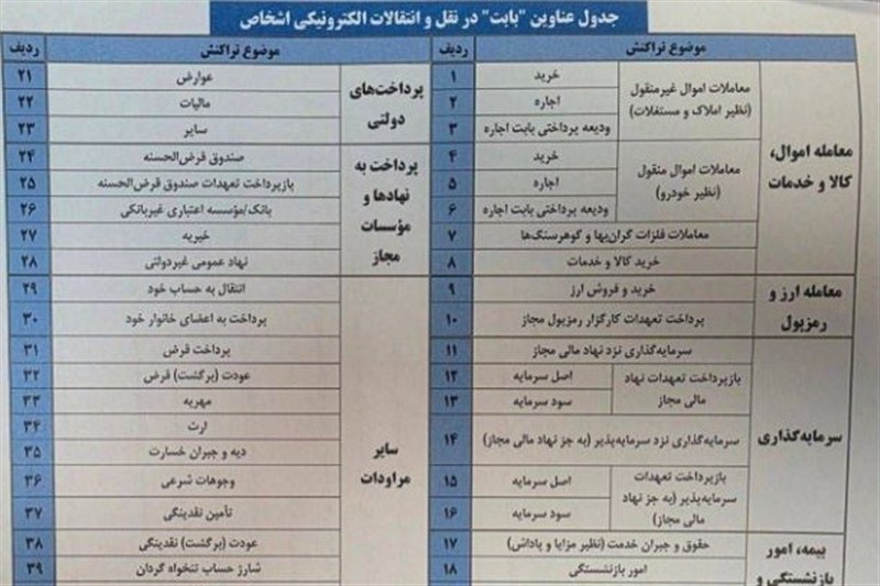 تراکنش‌های بالای 500میلیون تومان زیر ذره‌بین بانک‌ها رفت